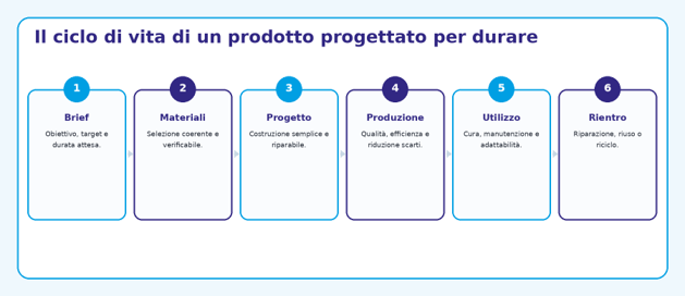 ciclo-di-vita-prodotto